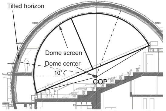 του θόλου, είναι δύσκολο για τον θεατή να παρακολουθήσει το κάτω μέρος της εικόνας. Για τον λόγο αυτό ο χώρος των θεατών στα dome theatre είναι σχεδιασμένος με κλίση 23 ο προς τα κάτω.