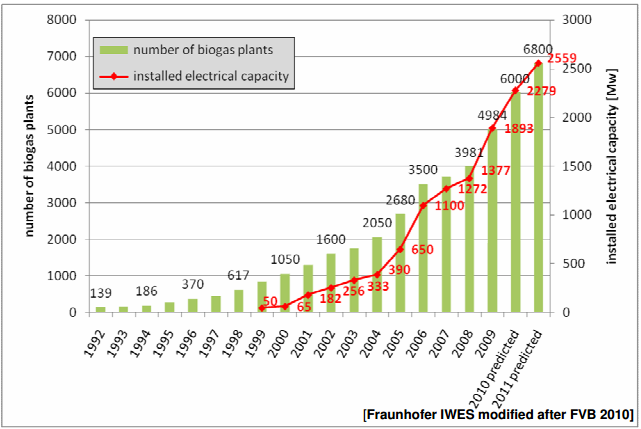 Γράφημα 5-2 Εξέλιξη παραγωγής βιοαερίου στη Γερμανία Δανία Σε λειτουργία βρίσκονται περίπου 60 μονάδες βιοαερίου κλίμακας αγροκτήματος και περίπου 22 μονάδες βιοαερίου (co-operated biogas plants).