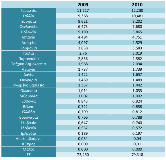 βαγάσση 1 ) ανήλθε σε 40% της συνολικής ζήτησης ηλεκτρισμού στην χώρα.