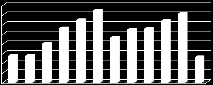 Capacity factor ΔΙΠΛΩΜΑΤΙΚΗ ΕΡΓΑΣΙΑ ΣΤΑΥΡΙΑΝΗ ΡΟΓΚΑΚΟΥ Μήνας Ενέργεια(MWh) Ισχύς(MW) Capacity Factor Ιανουάριος 15.700 40,80 51,72% Φεβρουάριος 14.184 40,80 51,73% Μάρτιος 16.