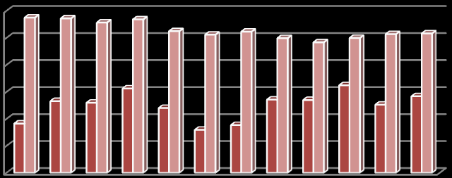 Capacity factor ΔΙΠΛΩΜΑΤΙΚΗ ΕΡΓΑΣΙΑ ΣΤΑΥΡΙΑΝΗ ΡΟΓΚΑΚΟΥ 4.3.4.2 Σύγκριση capacity factor βιομάζας-αιολικών Μήνας Ενέργεια(MWh) Ισχύς(MW) Capacity Factor Ιανουάριος 138.