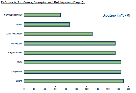 Γράφημα 5-1 Ενδεικτικές αποδόσεις παραγωγής βιοαερίου από καλλιέργειες 5.1.1 Η χημική σύσταση του βιοαερίου Οι χημικές ενώσεις που υπάρχουν στο βιοαέριο είναι αυτές που του δίνουν την δυνατότητα να χρησιμοποιηθεί ως ανανεώσιμο καύσιμο για την παραγωγή ενέργειας.