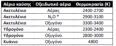 Στον ακόλουθο πίνακα δίνονται αέρια, καύσιμα και οξειδωτικά, που συνήθως χρησιμοποιούνται στην FASS, καθώς επίσης και οι μέγιστες θερμοκρασίες που επιτυγχάνουν.