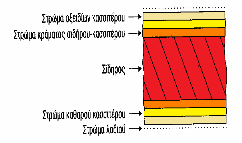 Σχήμα 4. Δομή της εγκάρσιας τομής του ηλεκτρολυτικού λευκοσιδήρου. (Robertson, 1993, Tselesh, 2007, Μπλούκας 2004) 4.