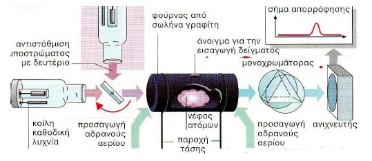 αυτόματο δειγματολήπτη FS95. Η φασματογραφία ατομικής απορρόφησης βασίζεται στην ονομαζόμενη «απορρόφηση συντονισμού» σε αέρια.