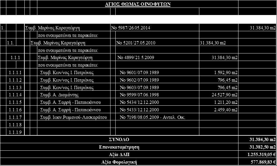 3. Κτίρια και Τεχνικά Εργα Η εταιρεία έχει στην κατοχή της εγκαταστάσεις, που αφορούν τον παρακάτω τοποθεσίες: κλάδο, στις α. Οινόφυτα (57ο χλμ Εθνικής οδού Αθηνών Λαμίας) Βόρειο οικόπεδο β.