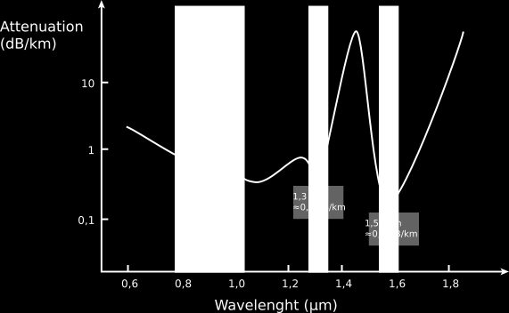 Τι εύρος συχνοτήτων χρησιμοποιείται; Μείωση (db/km) Παράθυρο 1 a 2 a 3 a Το δεύτερο και το τρίτο παράθυρο χρησιμοποιείται για τηλεοπτικές εκπομπές και data μέσω οπτικής ίνας που οι αποστάσεις