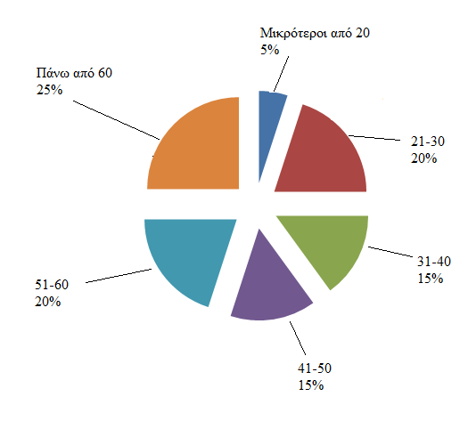 Βάσει των απαντήσεων των ερωτώμενων, συντάχθηκαν οι ερωτήσεις που χρησιμοποιήθηκαν στην ποσοτική έρευνα. 5.