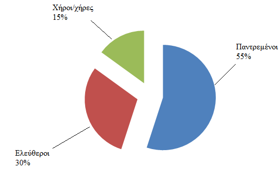 κάνει μεταπτυχιακές σπουδές. Το 25% έχει εκπαίδευση χαμηλότερη από λύκειο ενώ το 15% έχει πτυχίο Ι.Ε.Κ. Διάγραμμα 5.