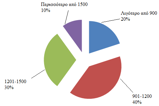 Βάσει του παρακάτω διαγράμματος το 30% του δείγματος των καταναλωτών μένει στο Κέντρο, το 25% μένει στην Δυτική Θεσσαλονίκη, το 25% μένει στα περίχωρα και το υπόλοιπο 20% μένει στην Ανατολική