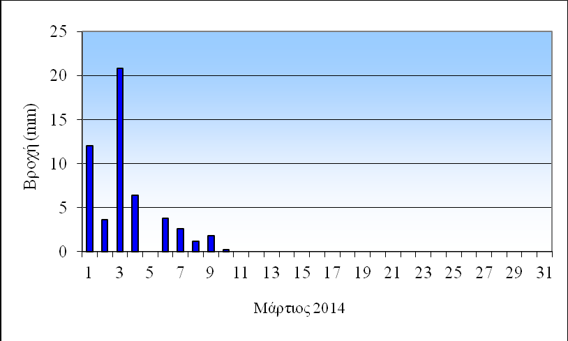 Το πρώτο δεκαήμερο χαρακτηρίστηκε από βροχές σε πολλές περιοχές της χώρας, κανονικές για την εποχή θερμοκρασίες, με μικρή πτώση στο τέλος του δεκαημέρου.