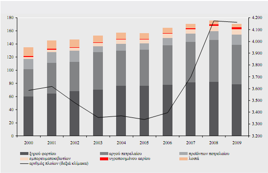 περίοδο 2000-2009, ο ελληνόκτητος στόλος αυξήθηκε με μέσο ετήσιο ρυθμό 2,6% ενώ υπό ελληνική σημαία κατά 1,1%. Διάγραμμα 15 : Δομή Ελληνόκτητου Στόλου (σε εκατ. dwt) Πηγή : τράπεζα της Ελλάδος 8.