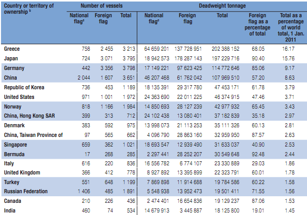 ΠΑΡΑΡΤΗΜΑ Average age per ship, by vessel type, 10 major open registries (beginning of 2011, in