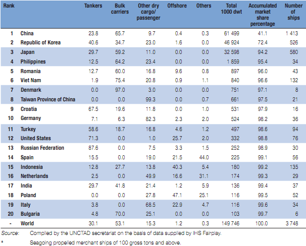 Exports value of ships, boats and other floating structures (in billions of dollars)