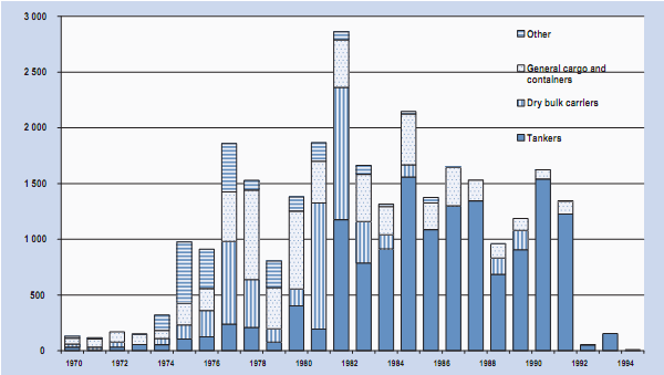 Average age of broken up ships, by tipe 1998 to 2010 ή :