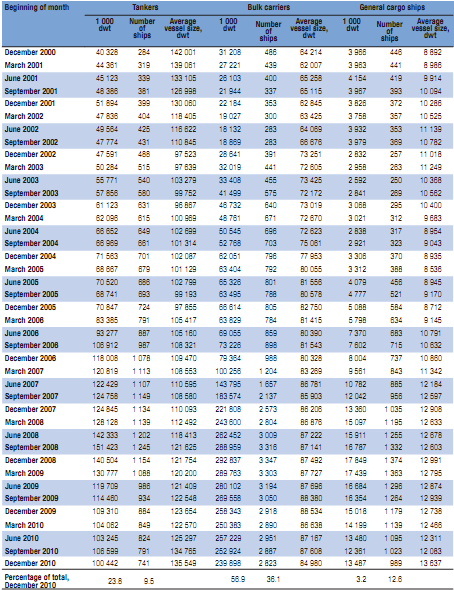 World tonnage on order 2000 2010