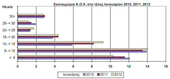 Διάγραμμα 4 : Κατανομή Ελληνικών Εμπορικών Πλοίων άνω των 100 Κοχ κατά ομάδες ηλικιών Διάγραμμα 5 Πηγή : Διεύθυνση Στατιστικών Τομέα Εμπορίου και Στατιστικών