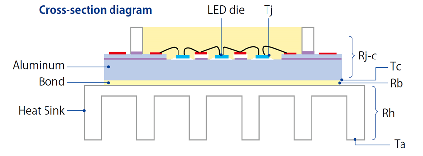 Εικόνα 4-8 Τομή ενός COB LED και απεικόνιση των ειδικών θερμικών αντιστάσεων Παρατηρώντας την τομή ενός τέτοιου συστήματος βλέπουμε τα διάφορα υλικά που επιδρούν στην αποτελεσματική απαγωγή της