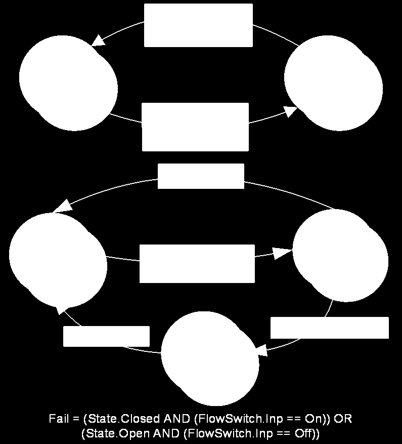 Δηθ. 6.28 Γηάγξακκα θαηαζηάζεσλ SolenoidValve Object 6.2.3 Ζλεγχοσ Φωτιςμοφ Σιραγγασ Εδϊ κακορίηεται το λογιςμικό του ελζγχου του φωτιςμοφ τθσ ςιραγγασ, το οποίο είναι ζνα ςτοιχείο ενόσ ευρφτερου ςυςτιματοσ.