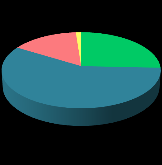 ρόιηα-πκπεξάζκαηα Απφ ην παξαπάλσ Pie Chart πξνθχπηεη φηη 78 άηνκα ή ην 23,6% ησλ ζπκκεηερφλησλ ζηελ έξεπλα ήηαλ ειηθίαο απφ 18 έσο 24 εηψλ.