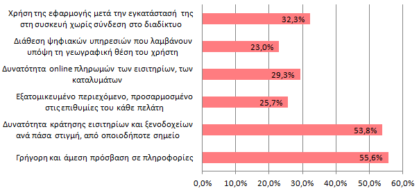 ηελ 11 ε εξώηεζε δεηείηαη απφ ηνπο ζπκκεηέρνληεο ζηελ έξεπλα λα επηιέμνπλ πνηα απφ ηα πιενλεθηήκαηα ηνπ m-tourism, πνπ παξαηίζεληαη, ζεσξνχλ θαηά ηε γλψκε ηνπο πην ζεκαληηθά, δίλνληαο ηνπο ηε