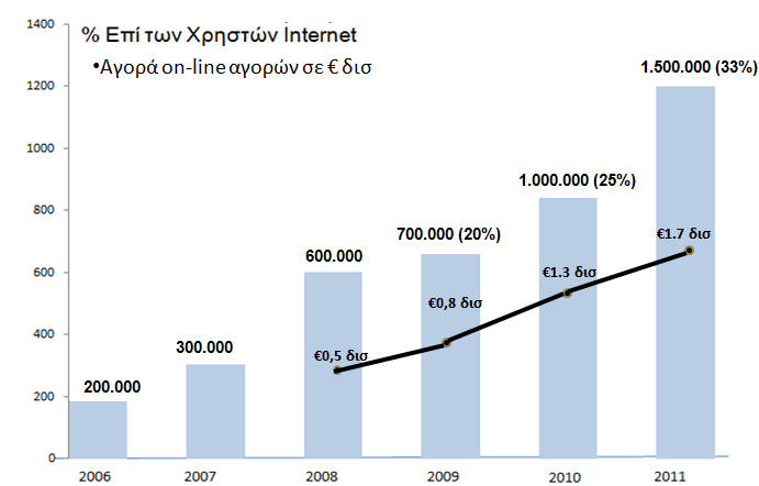 Έλληνες on-line Καταναλωτές: