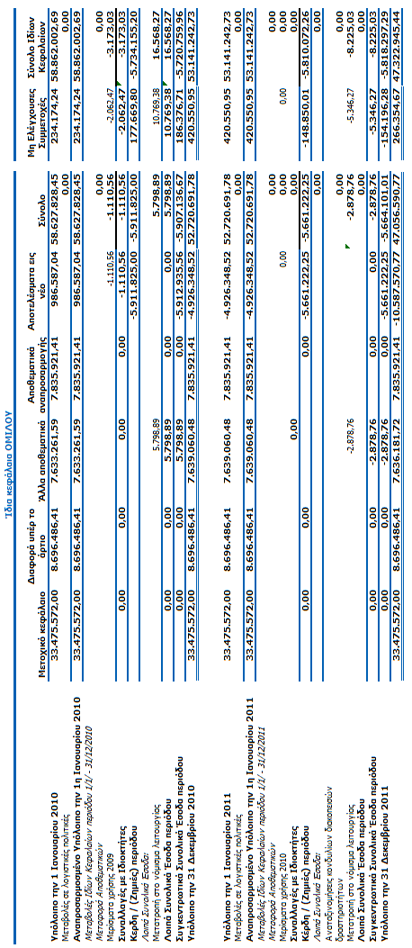 4.3 Ενοποιημένη κατάσταση μεταβολών