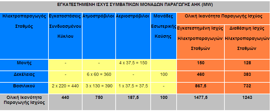 2.2 Ηλεκτροπαραγωγή στην Κύπρο Η παραγωγή ηλεκτρικού ρεύματος στην Κύπρο στηρίζεται σχεδόν εξ ολοκλήρου στην καύση ορυκτών καυσίμων και κυρίως μαζούτ. Η Αρχή Ηλεκτρισμού Κύπρου (Α.Η.Κ) αποτελεί στο παρόν στάδιο το μεγαλύτερο ηλεκτροπαραγωγό στην Κύπρο διαθέτοντας συνολικά τρεις Ηλεκτροπαραγωγούς Σταθμούς.