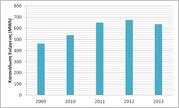 3.12 Ενεργειακές Δαπάνες για το Δήμο Δερύνειας Στις υποπαραγράφους που ακολουθούν συνοψίζονται οι κυριότερες ενεργειακές δαπάνες που αφορούν τη Δημοτική Υπηρεσία του Δήμου Δερύνειας. 3.12.1 Οδικός φωτισμός Δήμου Δερύνειας Σύμφωνα με στοιχεία του Δήμου, η συνολική κατανάλωση ηλεκτρισμού για το 2009 στον οδικό φωτισμό ήταν ίση με 463.