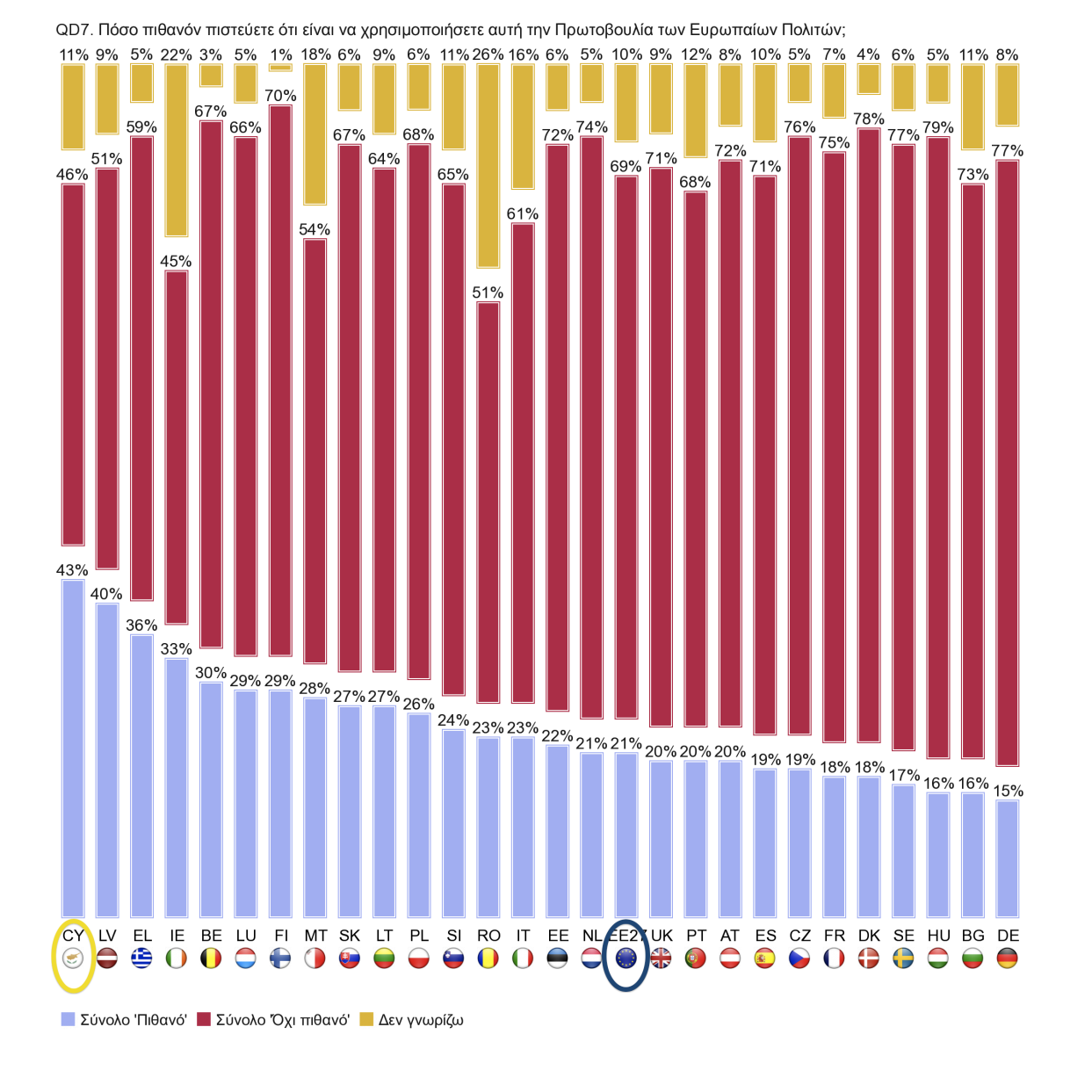 Τόσο οι Κύπριοι όσο και οι ευρωπαίοι ερωτηθέντες απάντησαν πως δεν έχουν διαβάσει ένα βιβλίο, μια εφημερίδα ή ένα περιοδικό σε γλώσσα που δεν είναι η μητρική τους (Ερ.D5.2), με 71% και 75% αντίστοιχα.