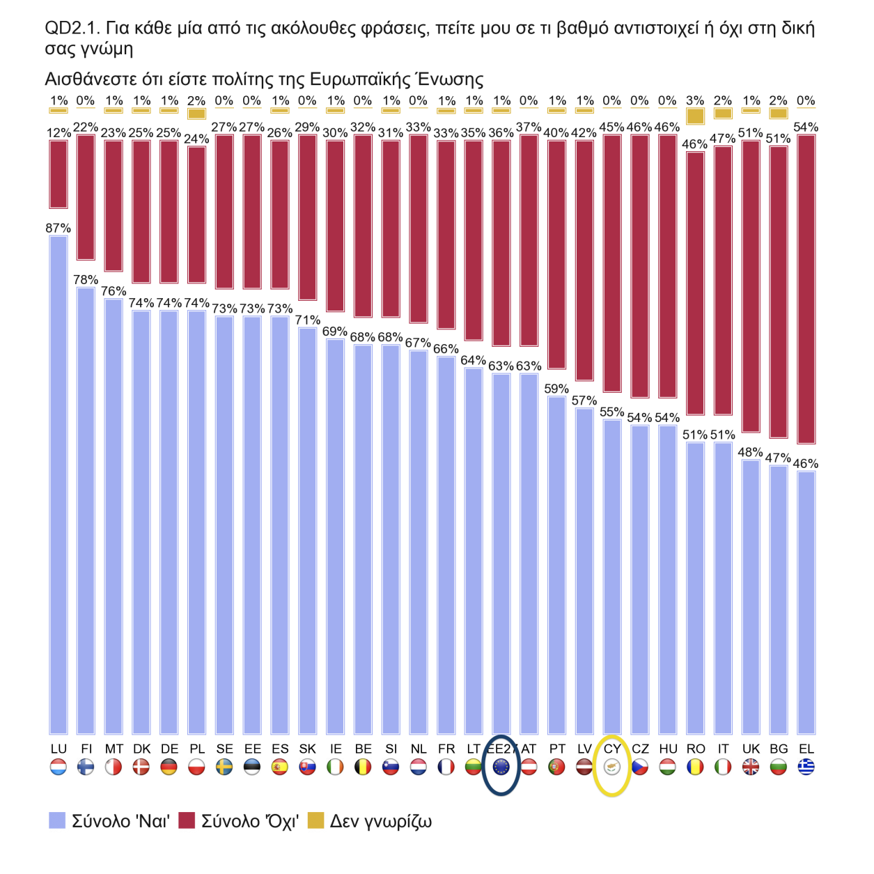 1.2 Προσωπική αντίληψη για την ΕΕ Η πλειονότητα των Κυπρίων ερωτηθέντων απάντησε πως αισθάνονται ότι είναι πολίτες της ΕΕ (55%), αλλά αυτό το ποσοστό ήταν αρκετά χαμηλότερο από τον ευρωπαϊκό μέσο όρο