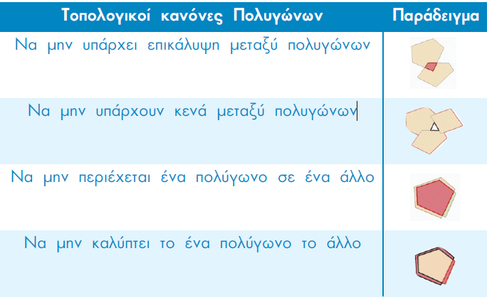 5.1. ΔΟΜΗΣΗ ΤΟΠΟΛΟΓΙΑΣ Προτού προβούμε στις επεξεργασίες των ηλεκτρονικών γεωγραφικών δεδομένων, είναι αναγκαίο να ελέγξουμε αν τηρούνται οι τοπολογικοί κανόνες στα ηλεκτρονικά γεωγραφικά μας