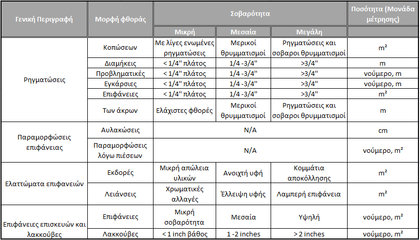 Πίνακας 2-2 Σύνοψη φθορών κατά την αναφορά 1-37 Α (Πηγή: Zairen, 2005)