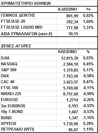 Γενικός είκτης Εικόνα Αγοράς Κέρδη στο τέλος για το Χ.Α. σε µια συνεδρίαση µε συνεχείς εναλλαγές προσήµου.