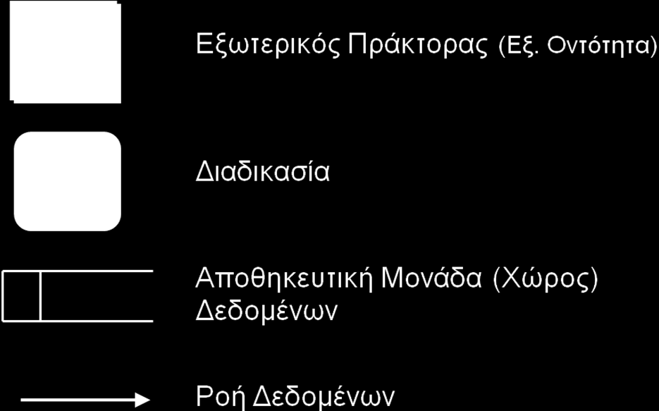 ΔΙΑΓΡΑΜΜΑΣΑ ΡΟΗ ΔΕΔΟΜΕΝΩΝ (ΔΡΔ) Ειςαγωγι Σα Διαγράμματα Ροισ Δεδομζνων - ΔΡΔ (Data Flow Diagrams - DFDs) αναπαριςτοφν ζνα ςφςτθμα λογιςμικοφ με βάςθ τα δεδομζνα που παράγονται ι διακινοφνται ς αυτό.