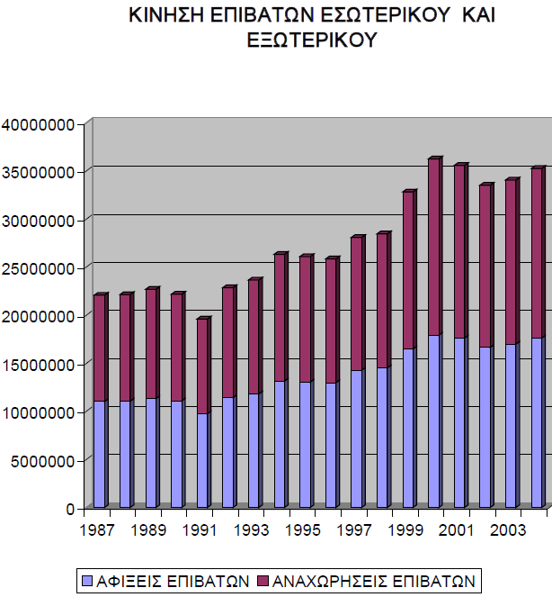 Στο παραπάνω διάγραμμα παρουσιάζεται η συγκεντρωτική επιβατική κίνηση