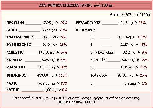 Πμ ζεζάμη Στο ςηςάμι και ςτα προΰόντα του υπάρχει ένα ιςχυρό αντιοξειδωτικό ςύςτημα αποτελούμενο κυρίωσ από τισ λιγνάνεσ (τη ςεςαμίνη και τη ςεςαμινόλη) και τη βιταμίνη Ε ( με μορφή γ-τοκοφερόλησ)