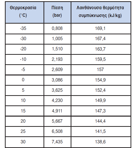 Κεφ 6. Οι κερμοδυναμικζσ διεργαςίεσ ςτθν ψφξθ 6.1 Θ ςυμπφκνωςθ ςτθν ψυκτικι εγκατάςταςθ Συμπφκνωςθ είναι θ μετατροπι του αερίου ψυκτικοφ μζςου ςε υγρό.