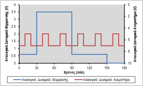 Με τη χρήση ενός κώδικα MATLAB γινόταν μετατροπή των αναλογικών σημάτων σε ψηφιακά χρησιμοποιώντας τη συσκευή ως διασύνδεση.