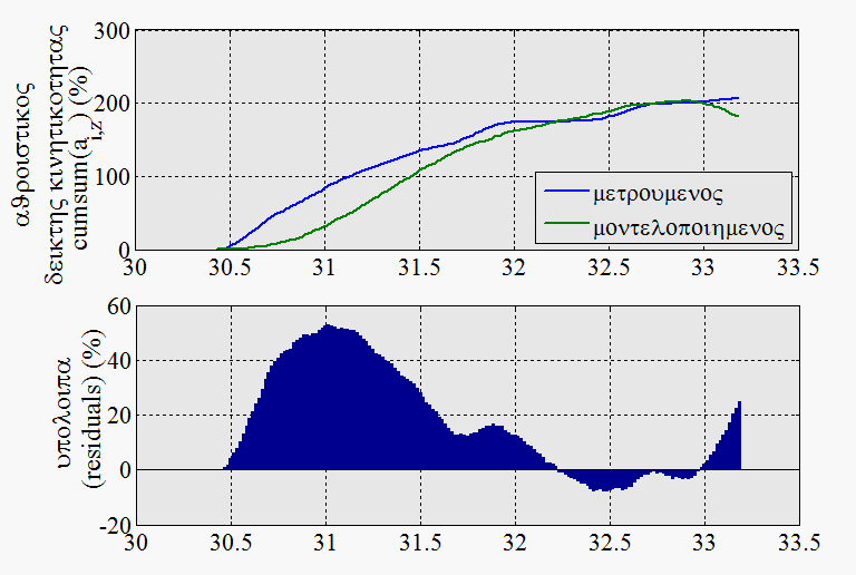 ολικής) τέθηκε ως μεταβλητή εισόδου, ενώ σαν μεταβλητές εξόδου τέθηκαν ο αθροιστικός δείκτης κινητικότητας και επικάλυψης επιφανείας.