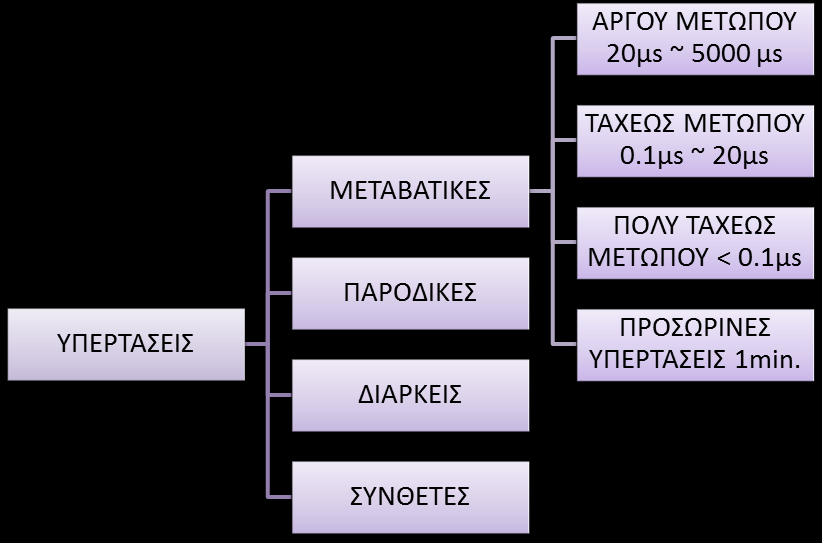 2.4.4 ΚΑΣΑΣΑΞΖ ΤΠΔΡΣΑΔΩΝ Oη ππεξηάζεηο κπνξνύλ λα δηαθξηζνύλ αλάινγα κε ηε δηάξθεηα θαη ην ζρήκα ηεο θπκαηνκνξθή ηνπο ζηηο παξαθάησ θαηεγόξηεο: Δικόνα 12 Καηεγνξίεο ππεξηάζεσλ αλάινγα κε ηελ δηάξθεηα.