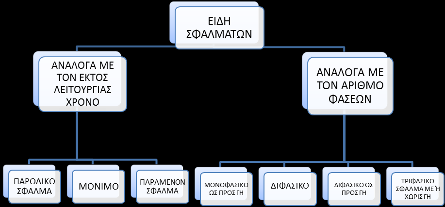 3.4 ΔΗΓΖ ΦΑΛΜΑΣΩΝ Σα ζθάικαηα κπνξνύλ λα θαηεγνξηνπνηεζνύλ (Δηθόλα 29) αλάινγα κε ηνλ ρξόλν θαηά ηνλ νπνίν ε γξακκή ζα κείλεη εθηόο ιεηηνπξγίαο θαζώο θαη αλάινγα κε ηνλ αξηζκό ησλ θάζεσλ πνπ