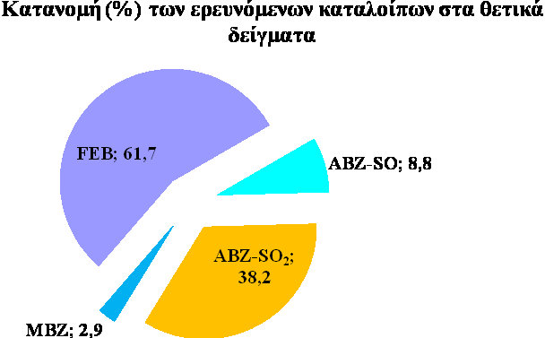 Γράφημα 3. Ποσοστό δειγμάτων με ή χωρίς κατάλοιπα. Γράφημα 4.