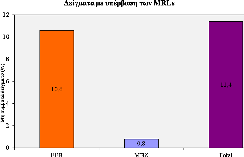 Ο συνολικός αριθμός μη αποδεκτών δειγμάτων, δηλαδή αυτών που τα επίπεδα συγκέντρωσης των διερευνώμενων ουσιών βρέθηκαν να είναι πάνω από τις θεσπισμένες τιμές MRLs της Ευρωπαϊκής Ένωσης, ήταν 14 (11.