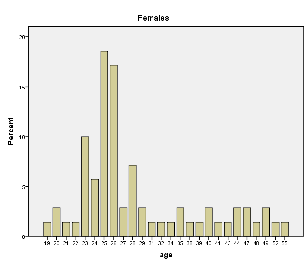 Δημογραθικά γσναικών N Minimum Maximum Mean Std.