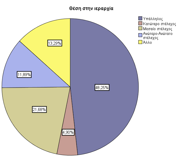 Σέινο, νη ζπκκεηέρνληεο ηεο έξεπλαο θιήζεθαλ λα δειώζνπλ, ζηα πιαίζηα ηνπ εξσηεκαηνινγίνπ, ηελ ζέζε πνπ θαηέρνπλ ζηελ ηεξαξρία ηνπ νξγαληζκνύ πνπ απαζρνινύληαη.