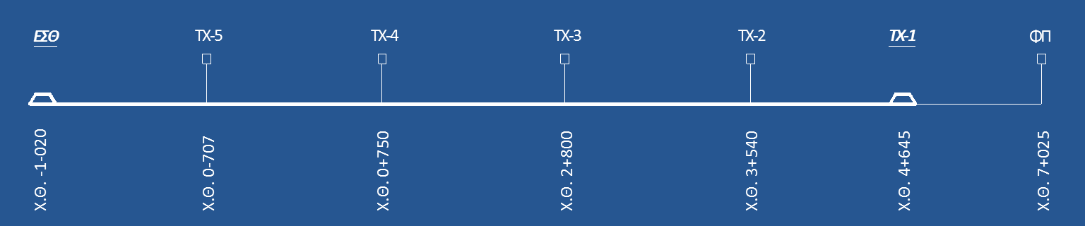 Σχήμα 4.2:Χιλιομέτρηση σταθμών και σηματοδότησης τμήματος Ν.Ε.Σ.Θ. Τ.Χ-1 Πηγή:[48] Ν.Ε.Σ.Θ. Τ.Χ-1 Στην κατεύθυνση αυτή, το Τ.Χ-5 αποτελεί το φωτόσημα εξόδου του σταθμού Ε.Σ.Θ., ενώ ενδιάμεσο φωτόσημα είναι το Τ.