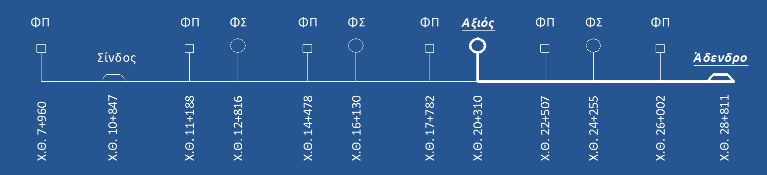 Τ.Χ-1 Πλατύ Κρίσιμο υποτμήμα γραμμής είναι το Σίνδος Άδενδρο και κρίσιμο υποτμήμα μεταξύ φωτοσημάτων είναι αυτό με το μεγαλύτερο μήκος, στην προκειμένη περίπτωση το Αξιός Άδενδρο. Στο Σχήμα 4.
