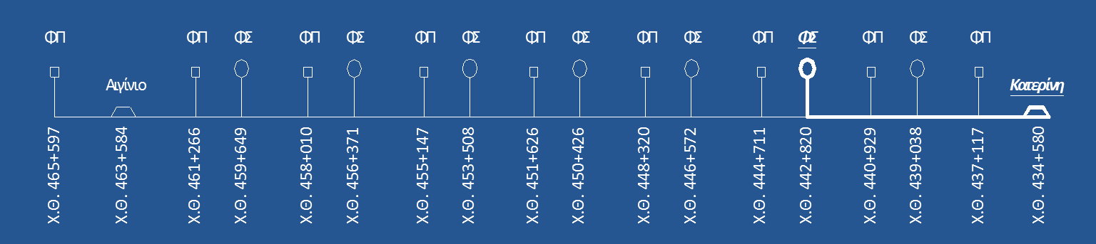 Πλατύ Λάρισα Σχήμα 4.6:Χιλιομέτρηση σταθμών τμήματος Πλατέος Λάρισας Πηγή:[48] Στο Σχήμα 4.7 φαίνεται η σηματοδότηση του κρίσιμου υποτμήματος γραμμής, ενώ στον Πίνακα 4.