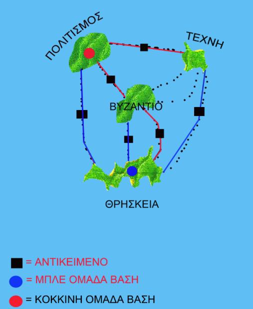 αντιπροσωπεύουν έννοιες. Τα νησιά αυτά πρέπει να συνδεθούν με "γέφυρες". Η γέφυρες είναι τα αντικείμενα που πρέπει κάποιος να σαρώσει.